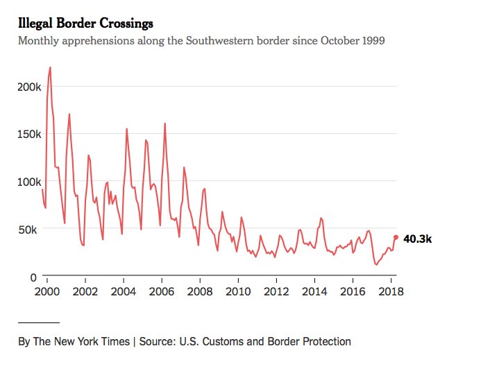 illegal border crossings